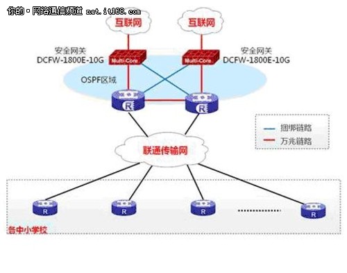 神州數(shù)碼網(wǎng)絡助力石家莊教育城域網(wǎng)改造
